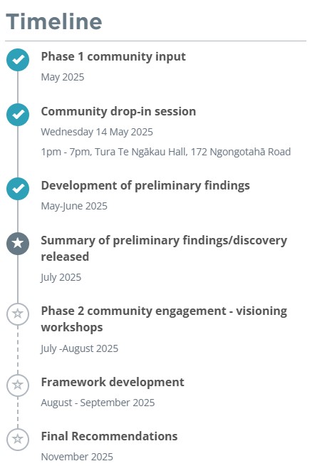 Timeline for the project